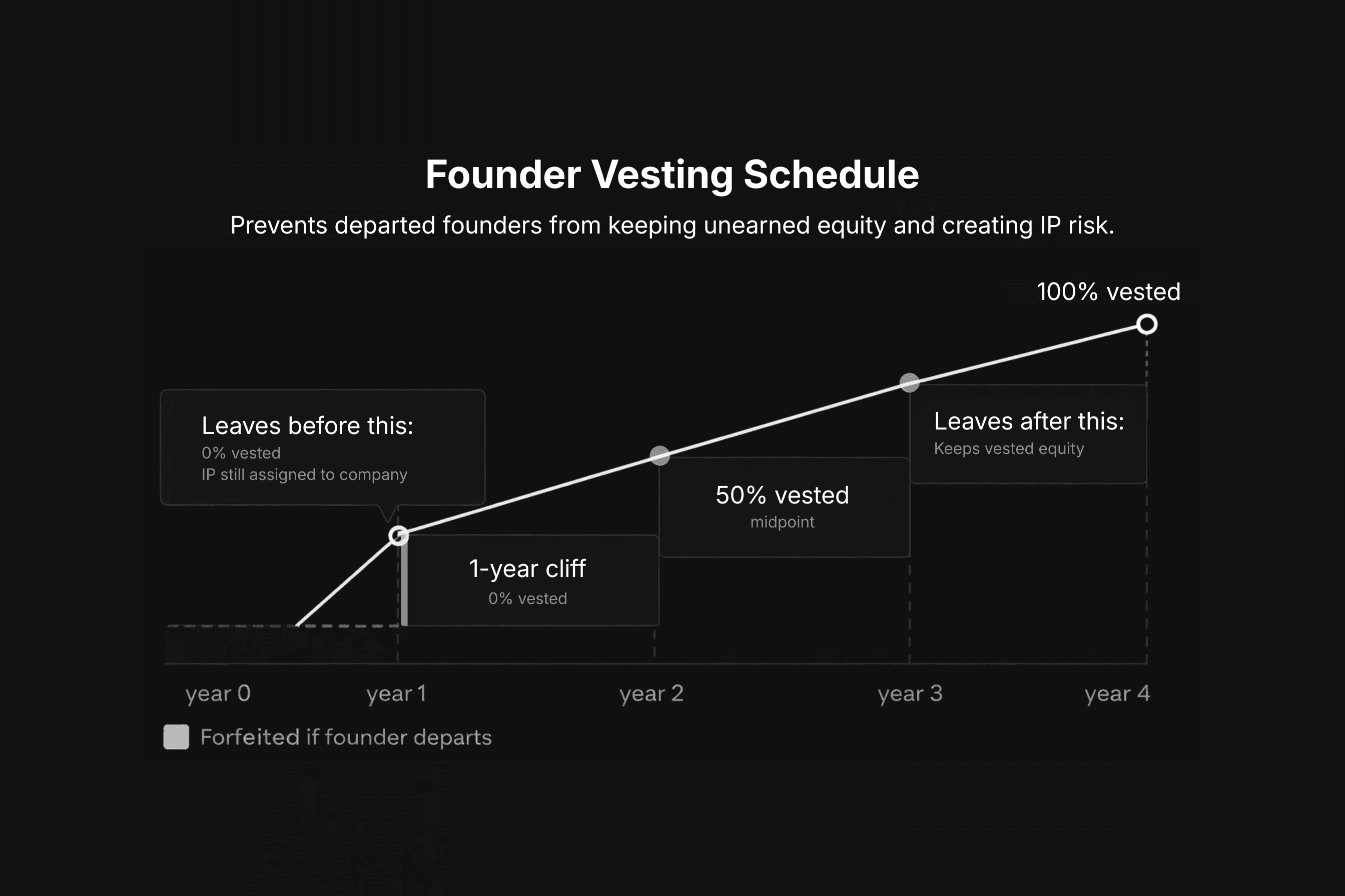 Founder vesting schedule chart showing 4-year timeline with 1-year cliff, illustrating how equity vests over time and prevents departed founders from keeping unearned equity and creating IP risk