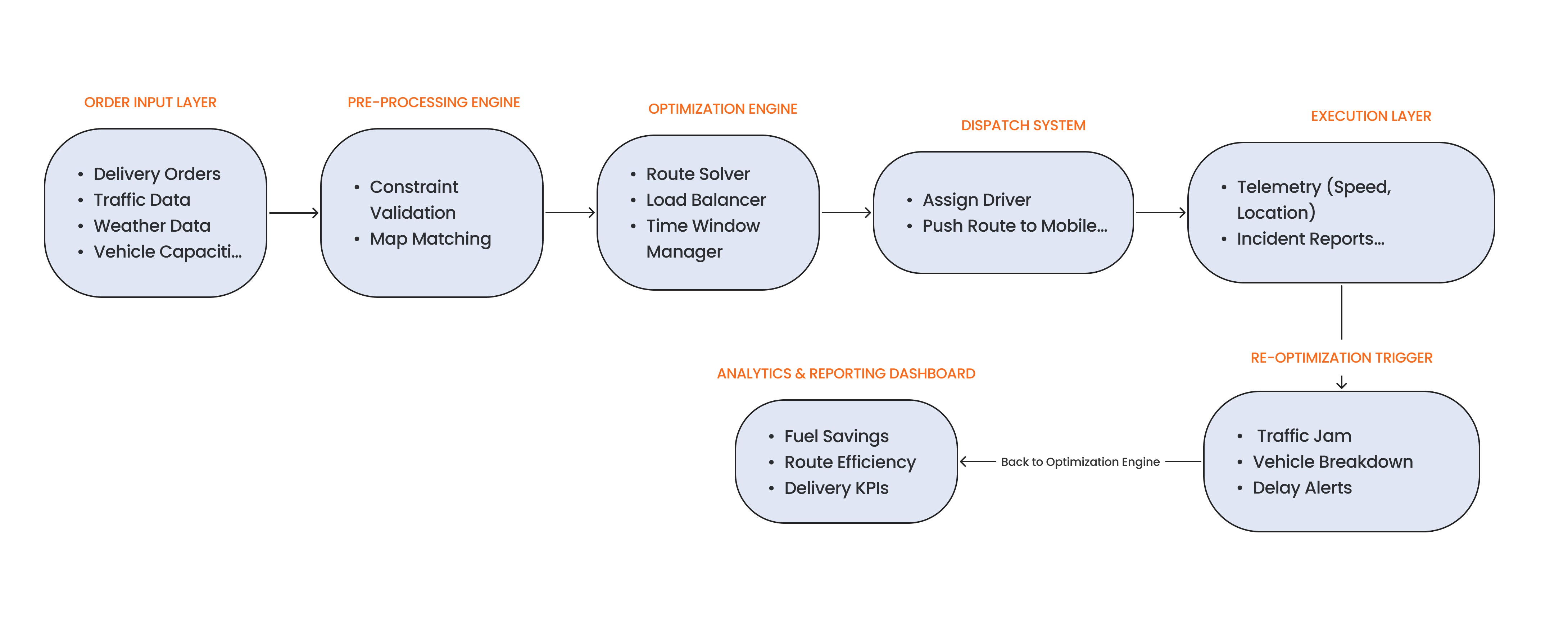 Fig: Intelligent Route Optimization System Architecture
