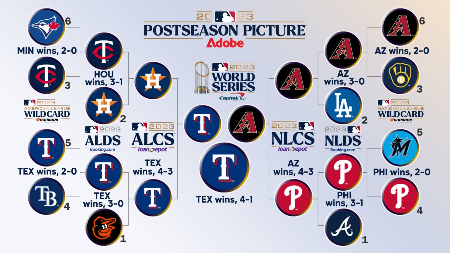 The 2023 MLB postseason bracket, including the outcome of each series.