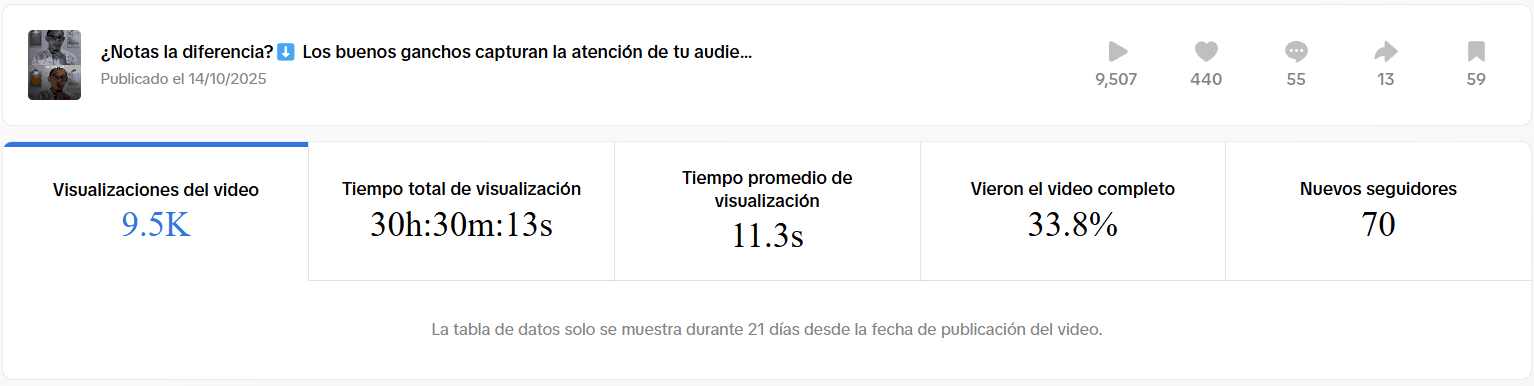 Resultados de video corto de Fresa Marketing publicado el 14 de octubre de 2025 con 9,500 visualizaciones, 440 me gusta y 70 nuevos seguidores, demostrando el poder de los ganchos estratégicos en la creación de contenido digital