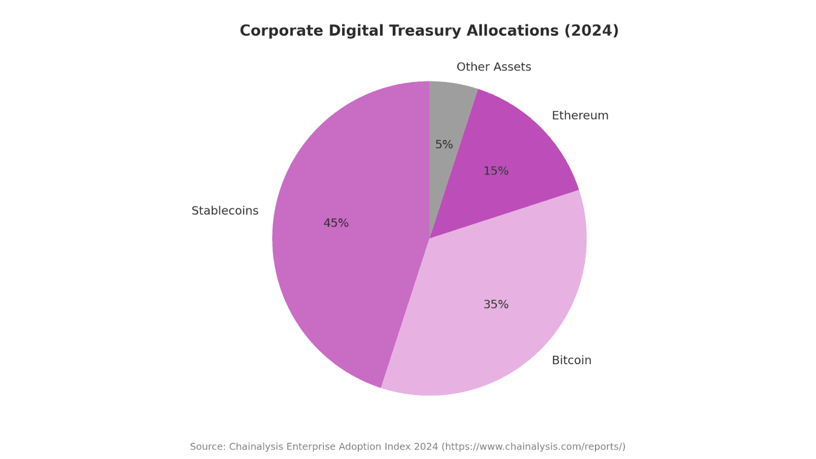 Corporate Digital Treasury Allocations 