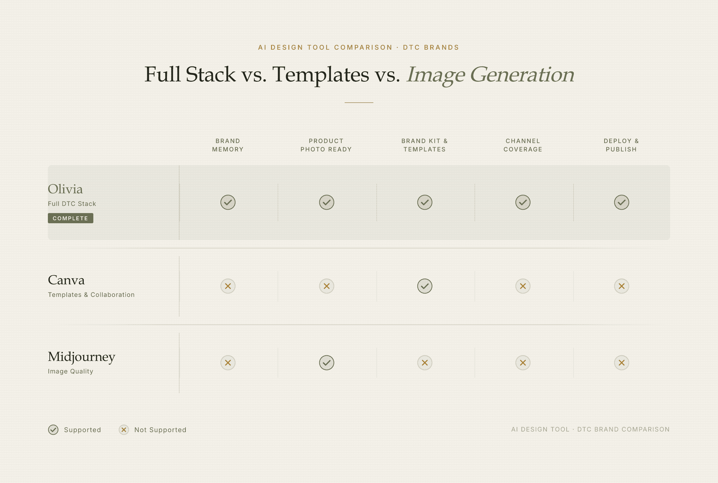 AI design tool comparison for DTC brands — Olivia full stack vs Canva templates vs Midjourney image generation