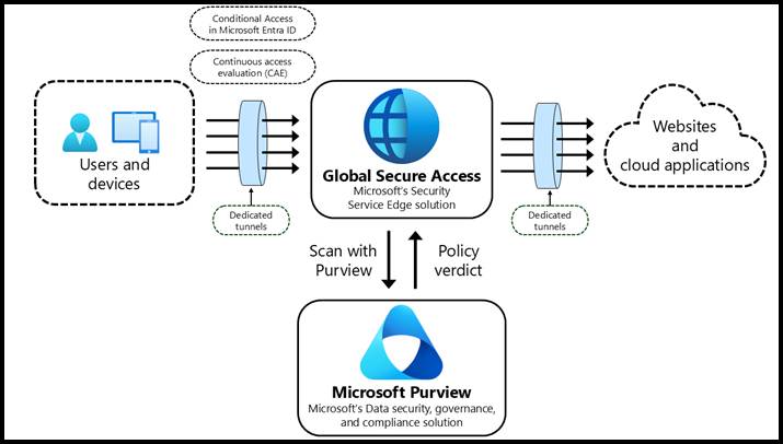 Diagram showing the architecture of network content filtering with Global Secure Access and Microsoft Purview.