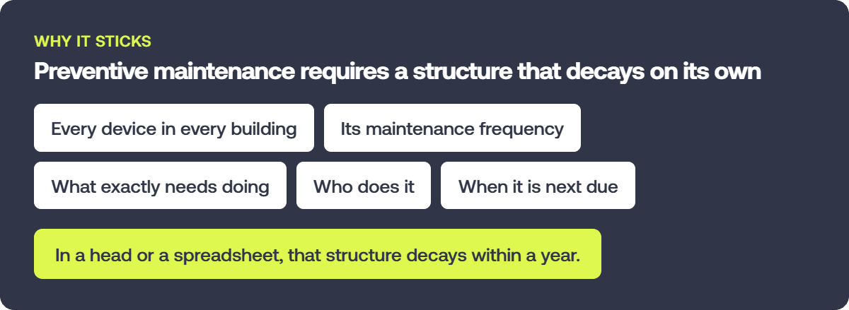 Hausing - Reactive-only maintenance requires structure