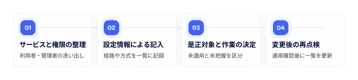 初回点検から是正・再点検までの点検順序。