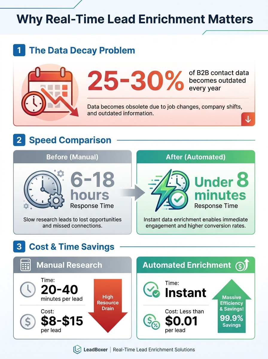 Real-Time Lead Enrichment ROI: Cost Savings and Speed Improvements