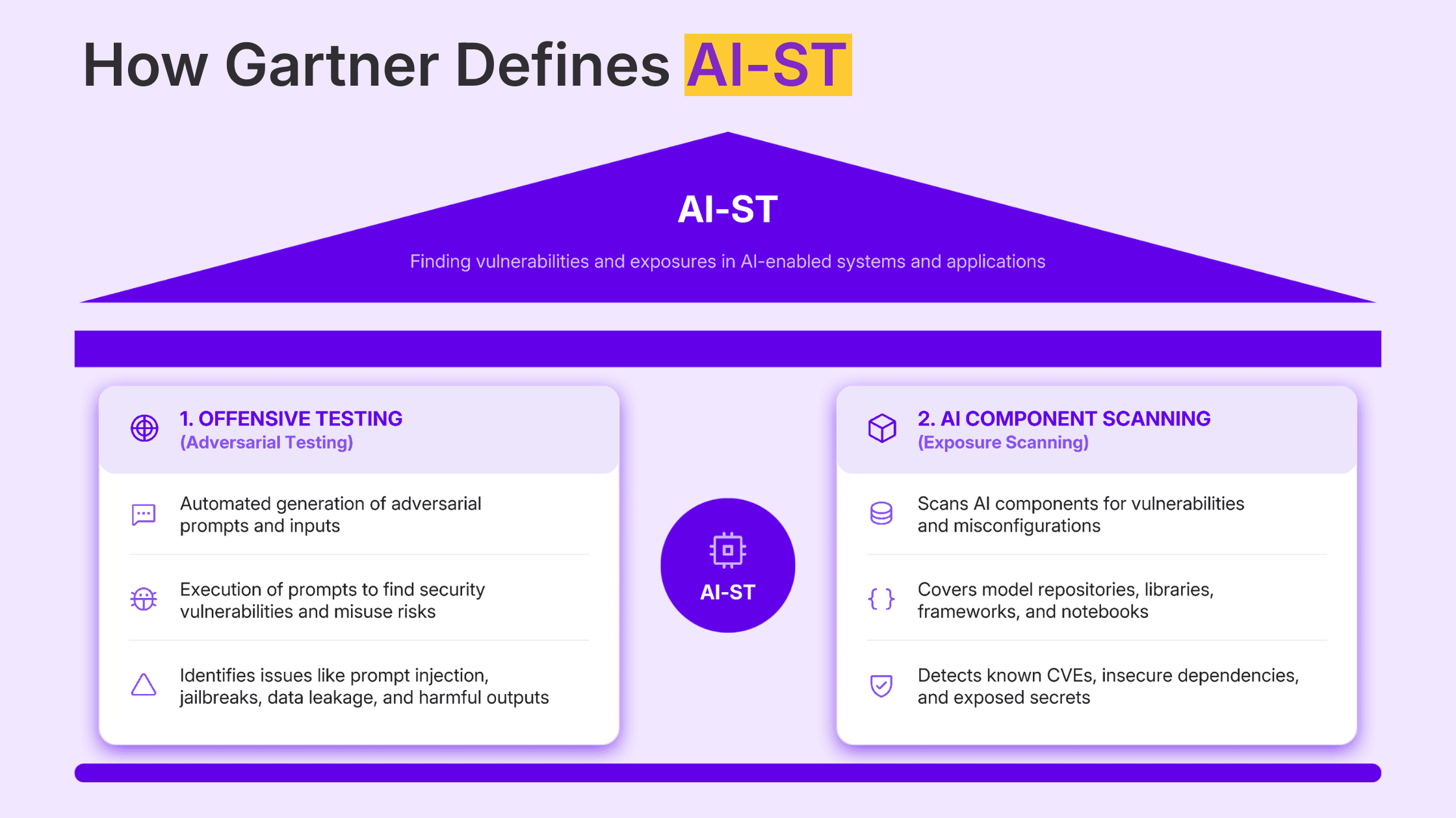 How Gartner Defines AI-ST