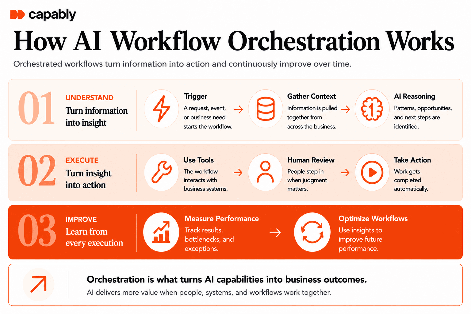 ai workflow orchestration explained
