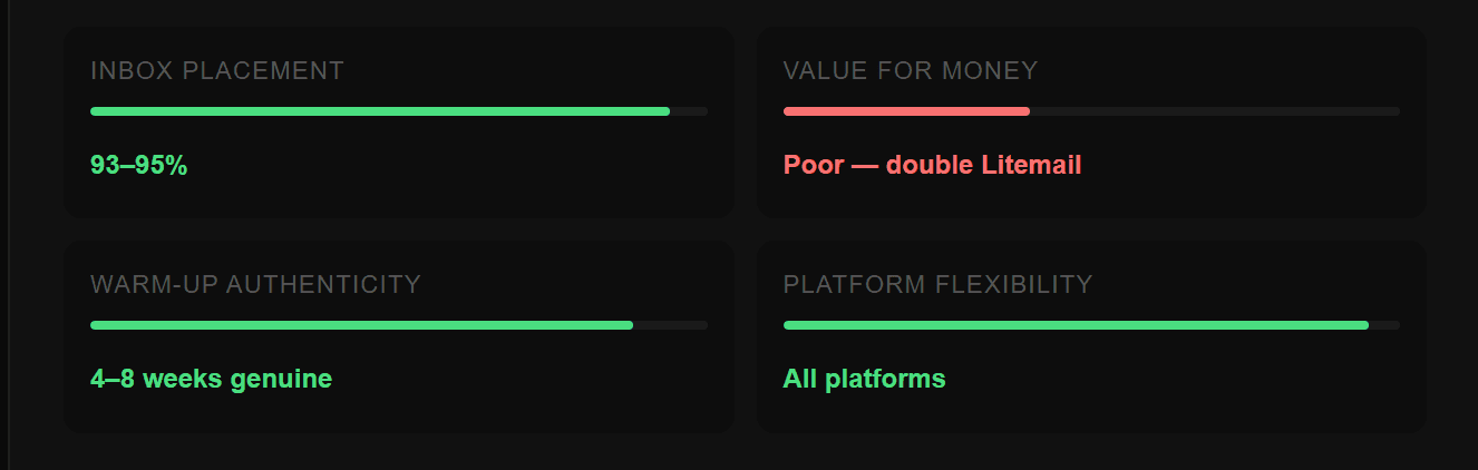 Best Brand Trust · Most Established Zapmail