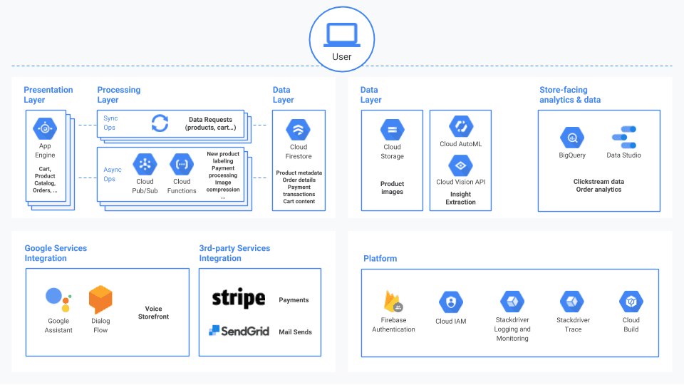 Schema d'infrastructure