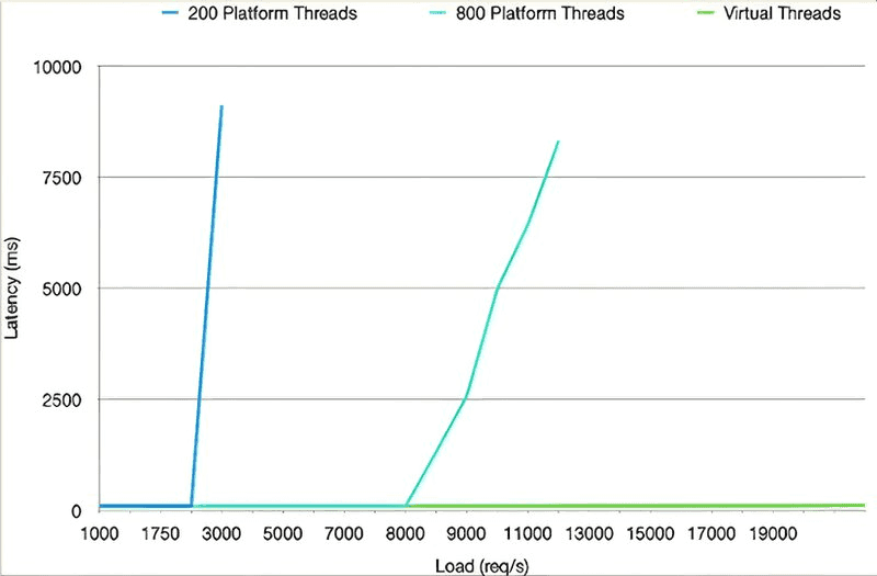 A graphical representation of load vs latency.