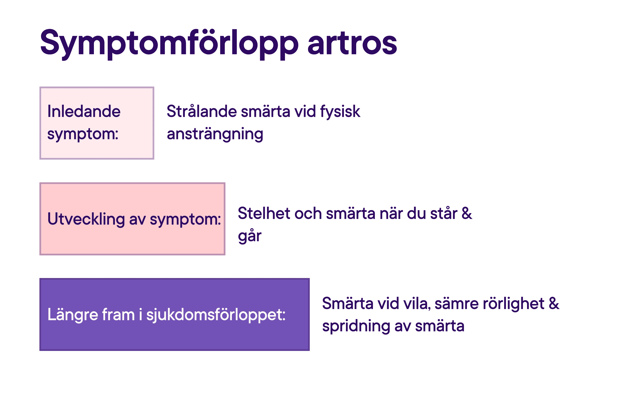 Symptomförlopp artros
