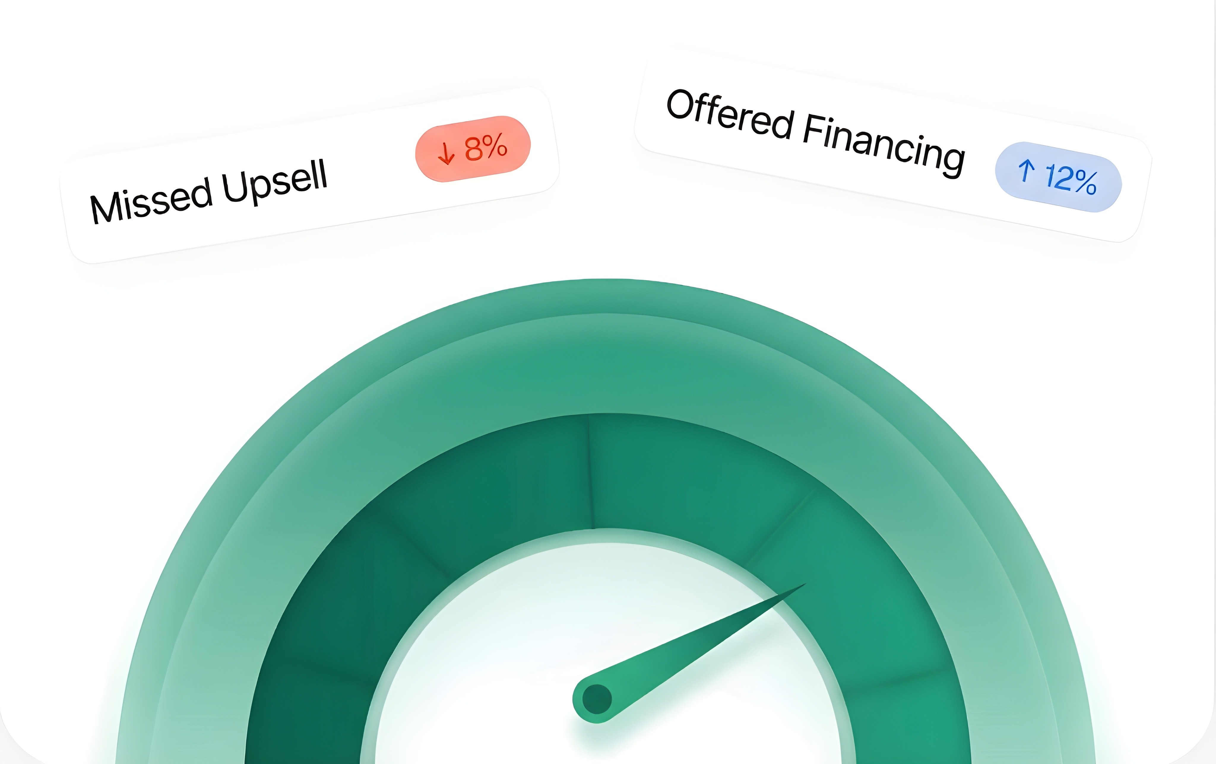 Gauge showing levels of user engagement, with tags for high and low engagement percentages.