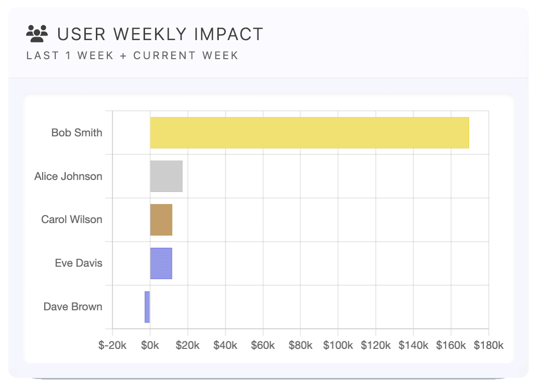 The weekly impact winners.
