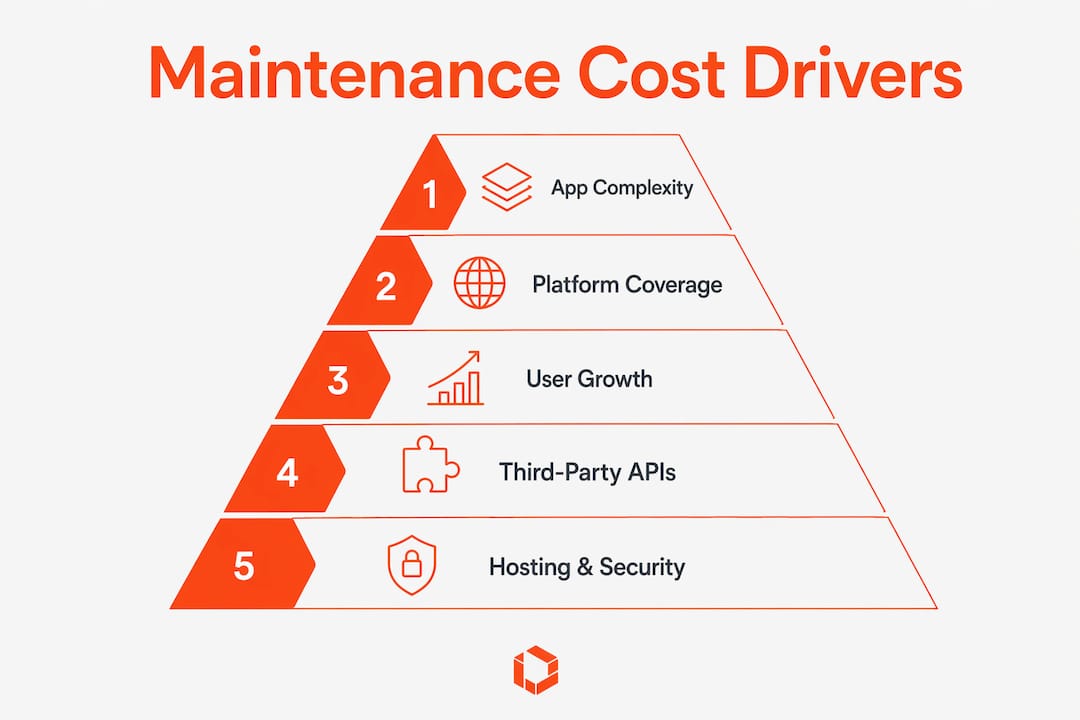Infographic showing ranked maintenance cost drivers