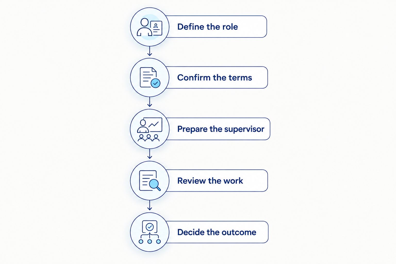 Five steps from defining a temp-to-hire role to deciding the employment outcome.
