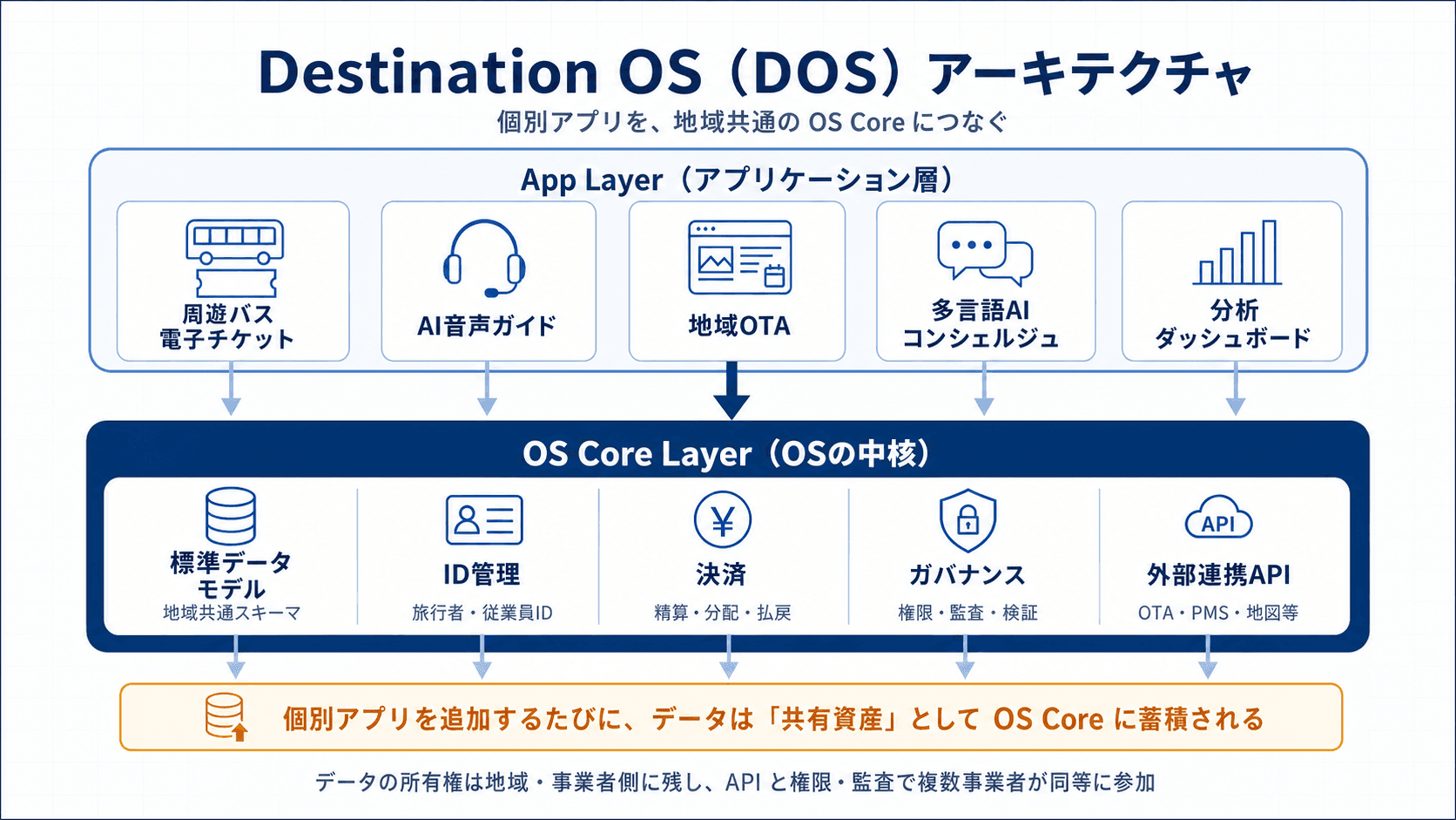 図2:Destination OS のアーキテクチャ。App Layer の個別アプリが OS Core Layer の5本柱(標準データモデル / ID管理 / 決済 / ガバナンス / 外部連携API)に接続される。データの所有権は地域・事業者側に残る。