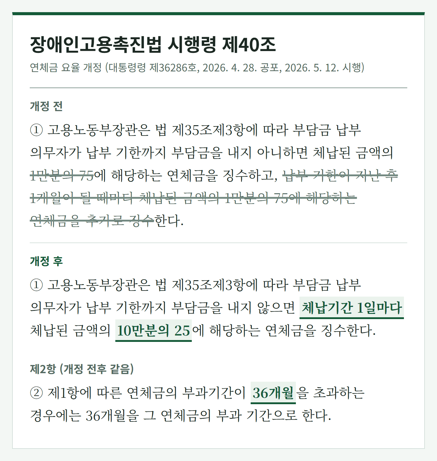 장애인고용촉진법 시행령 제40조 신구조문 대비, 연체금 요율이 월 1만분의 75에서 1일 10만분의 25로 바뀌고 부과 상한 36개월은 같음