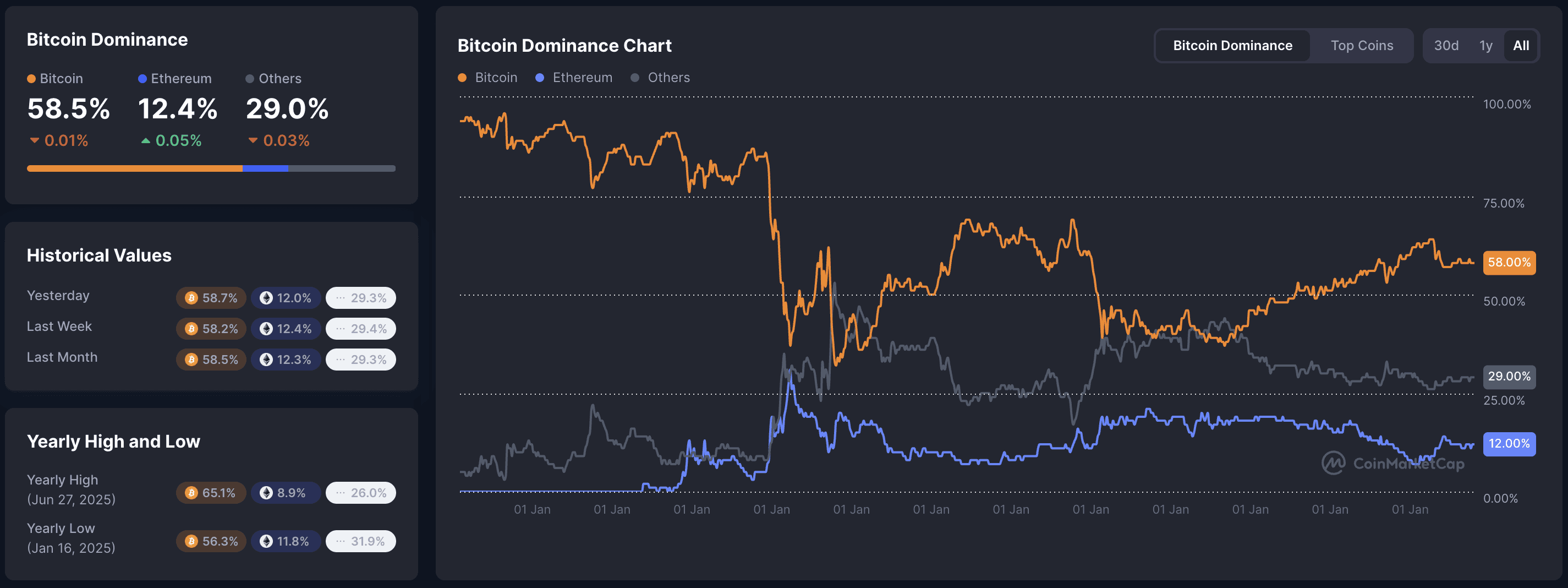 January 14, 2026: Bitcoin dominance 58.5%, Ethereum 12.4%, others 29.0%, with yearly high and low ranges and a multi‑year chart of BTC, ETH and altcoin market share dynamics for daily overview
