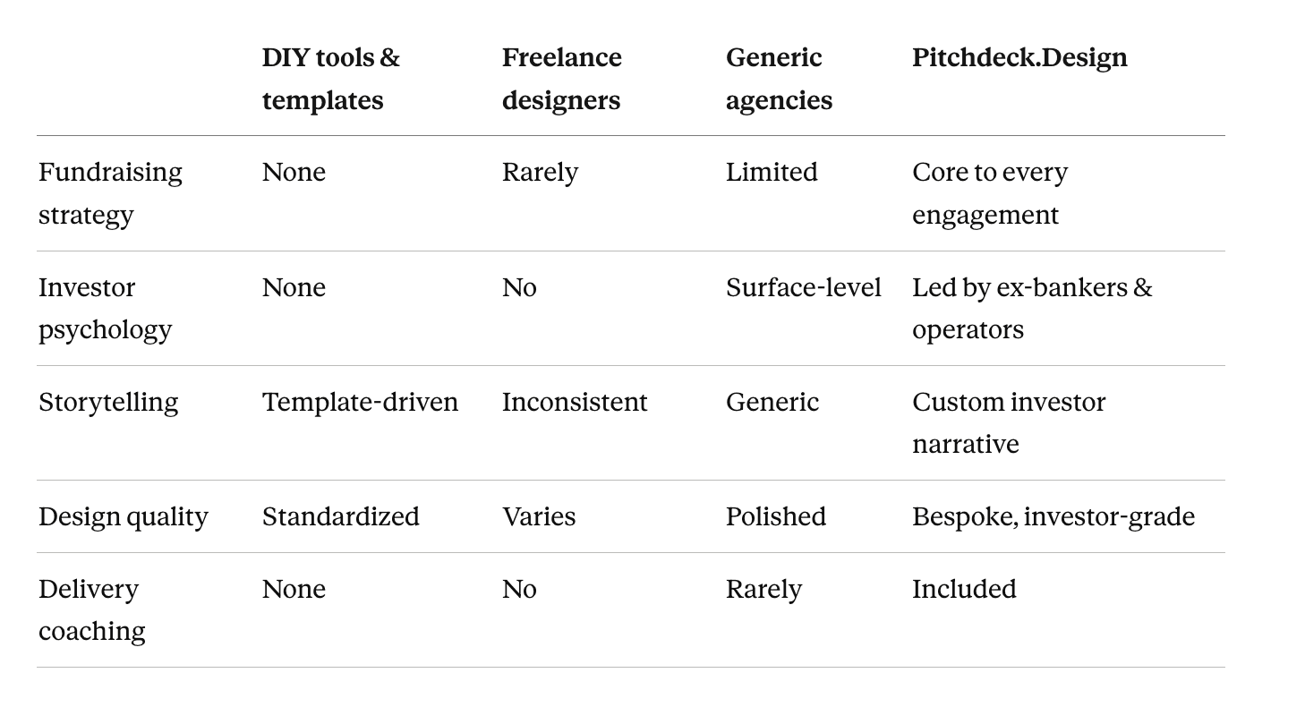 Why founders choose us over templates, freelancers, and generic agencies