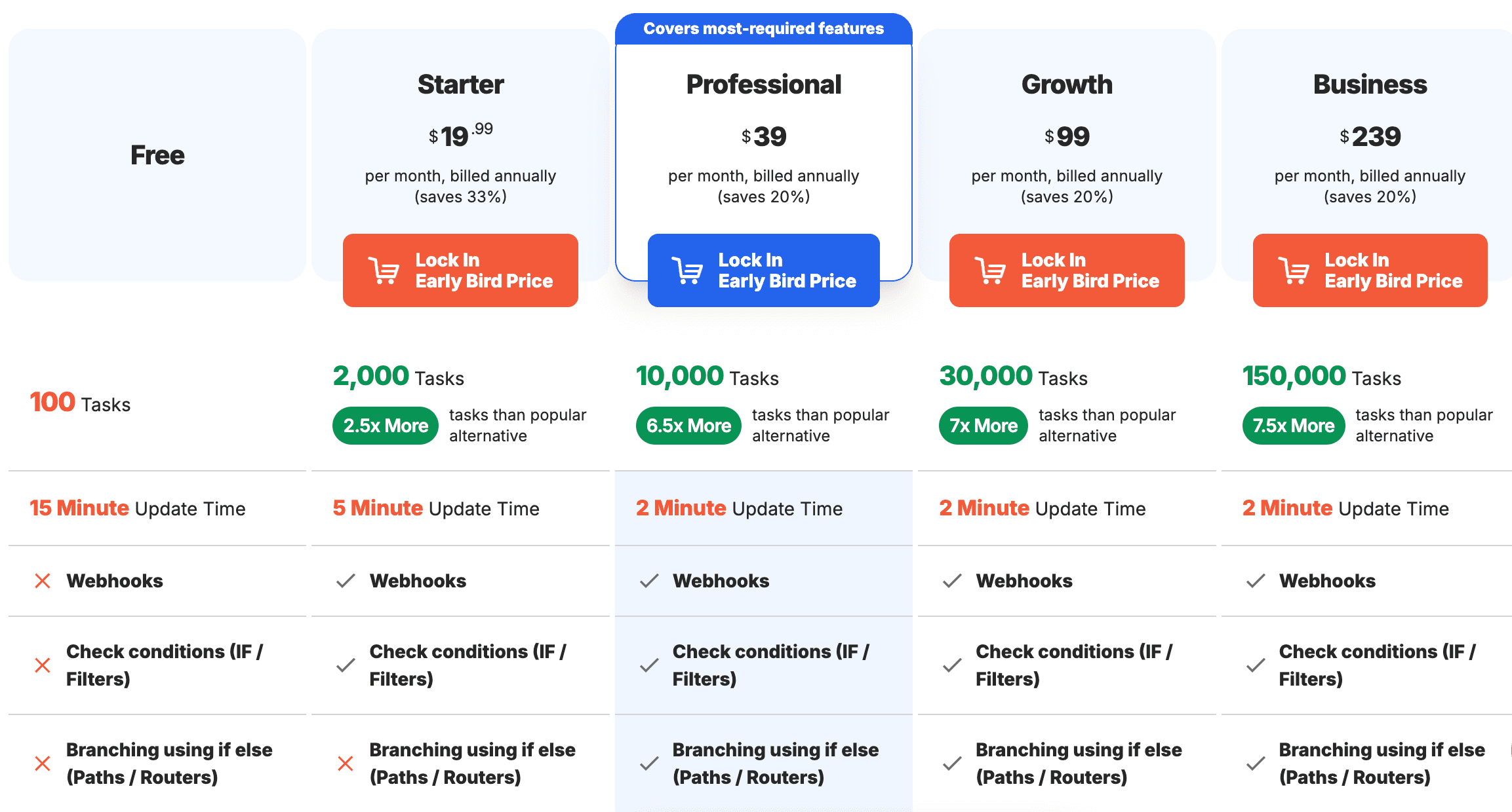 Integrately's pricing, which is focused on simple use cases for small businesses.