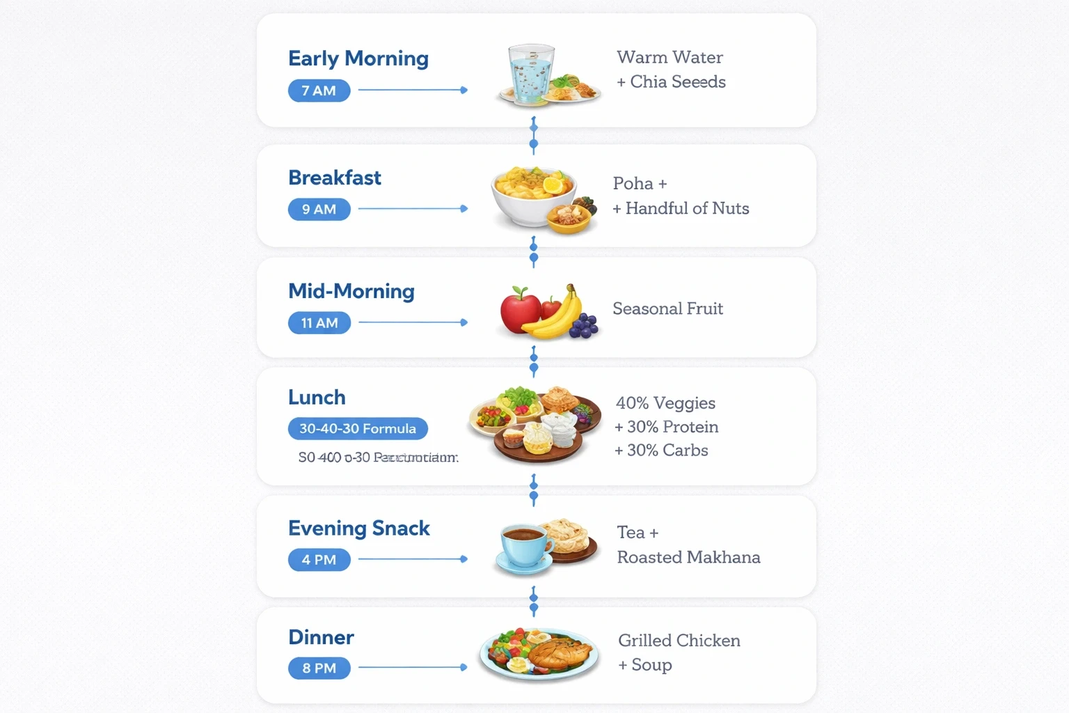A modern vertical timeline infographic on a light gray background, showing a series of blue-accented cards for each meal time (Early Morning 7 AM, Breakfast 8 AM, Mid‑Morning 11 AM, Lunch 1 PM with 30‑40‑30 formula, Evening 4 PM, Dinner 7:30 PM) with the suggested foods and simple icons.