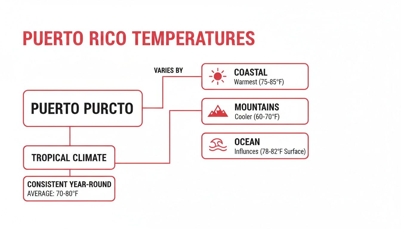 Flowchart illustrating Puerto Rico temperatures, showing tropical climate, year-round averages, and variations across coastal, mountain, and ocean regions.