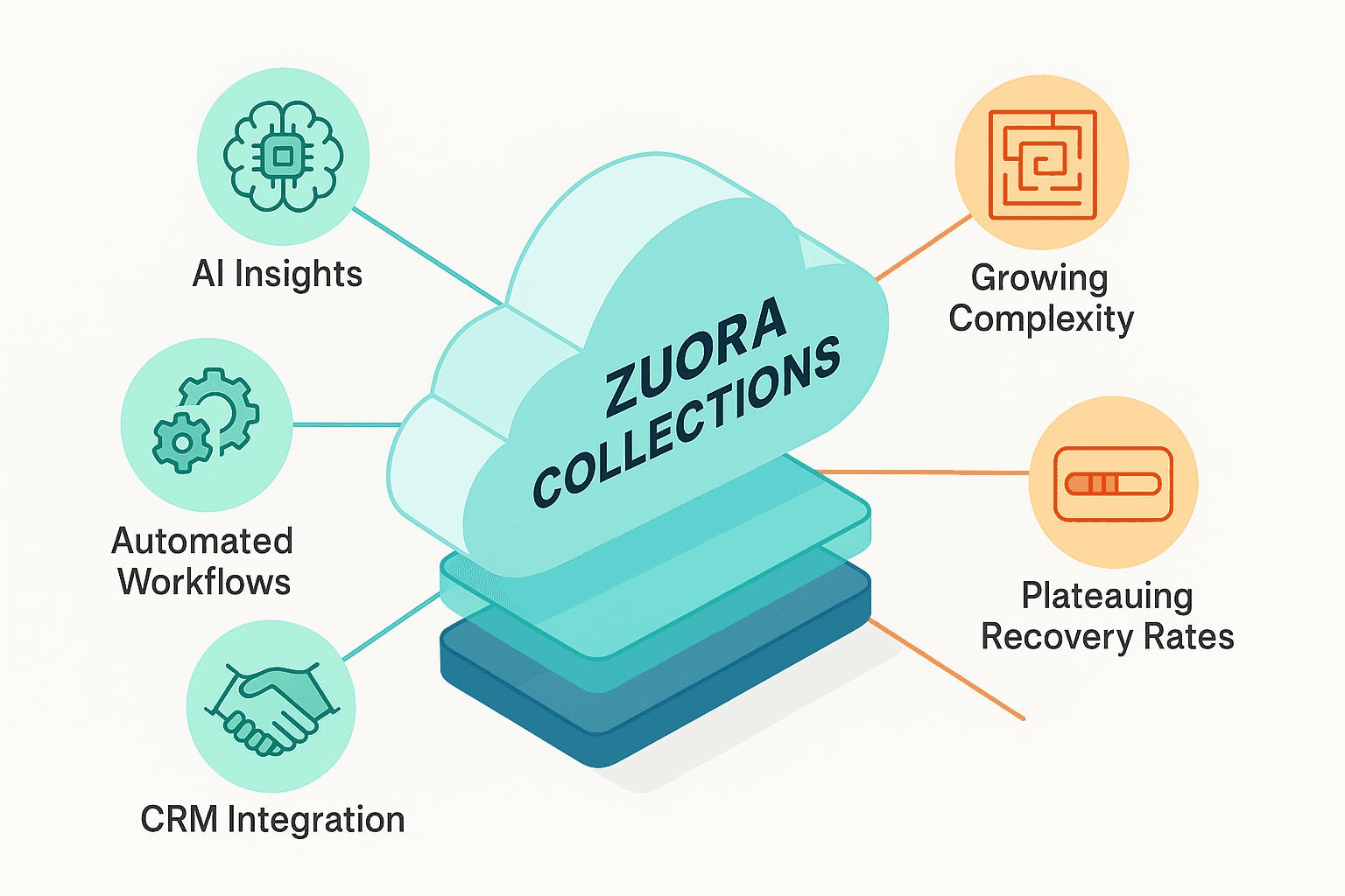 Diagram contrasting Zuora Collections strengths and gaps via icons radiating from a central platform node