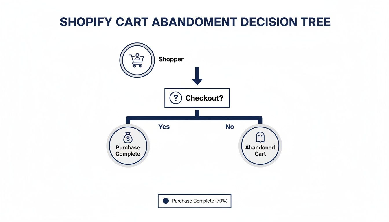 A decision tree flowchart illustrating the Shopify cart abandonment process, from shopper to purchase or abandonment.