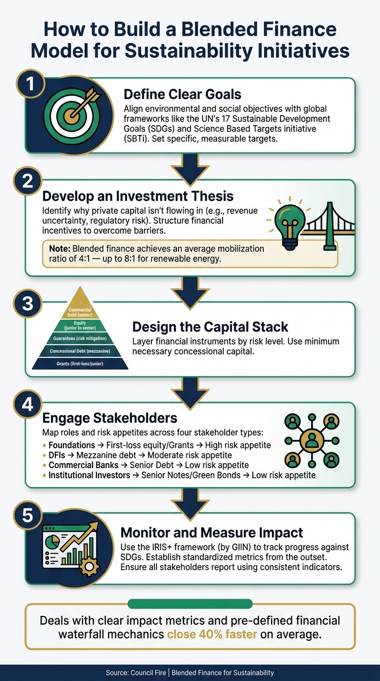 How to Build a Blended Finance Model: 5 Key Steps for Foundations