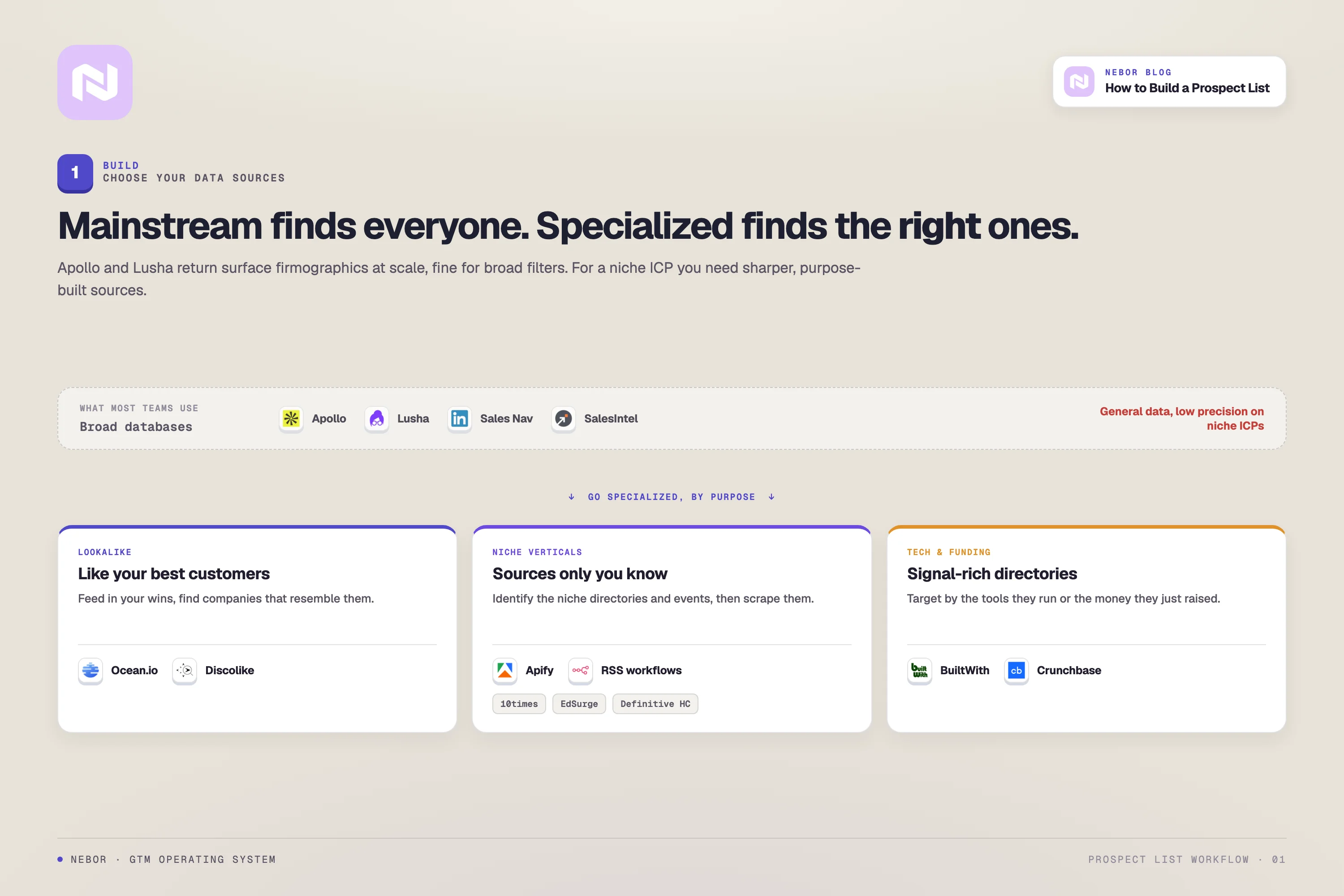 Broad databases like Apollo and Lusha versus specialized sources: lookalike (Ocean.io, Discolike), niche verticals scraped with Apify and RSS workflows, and tech and funding directories.