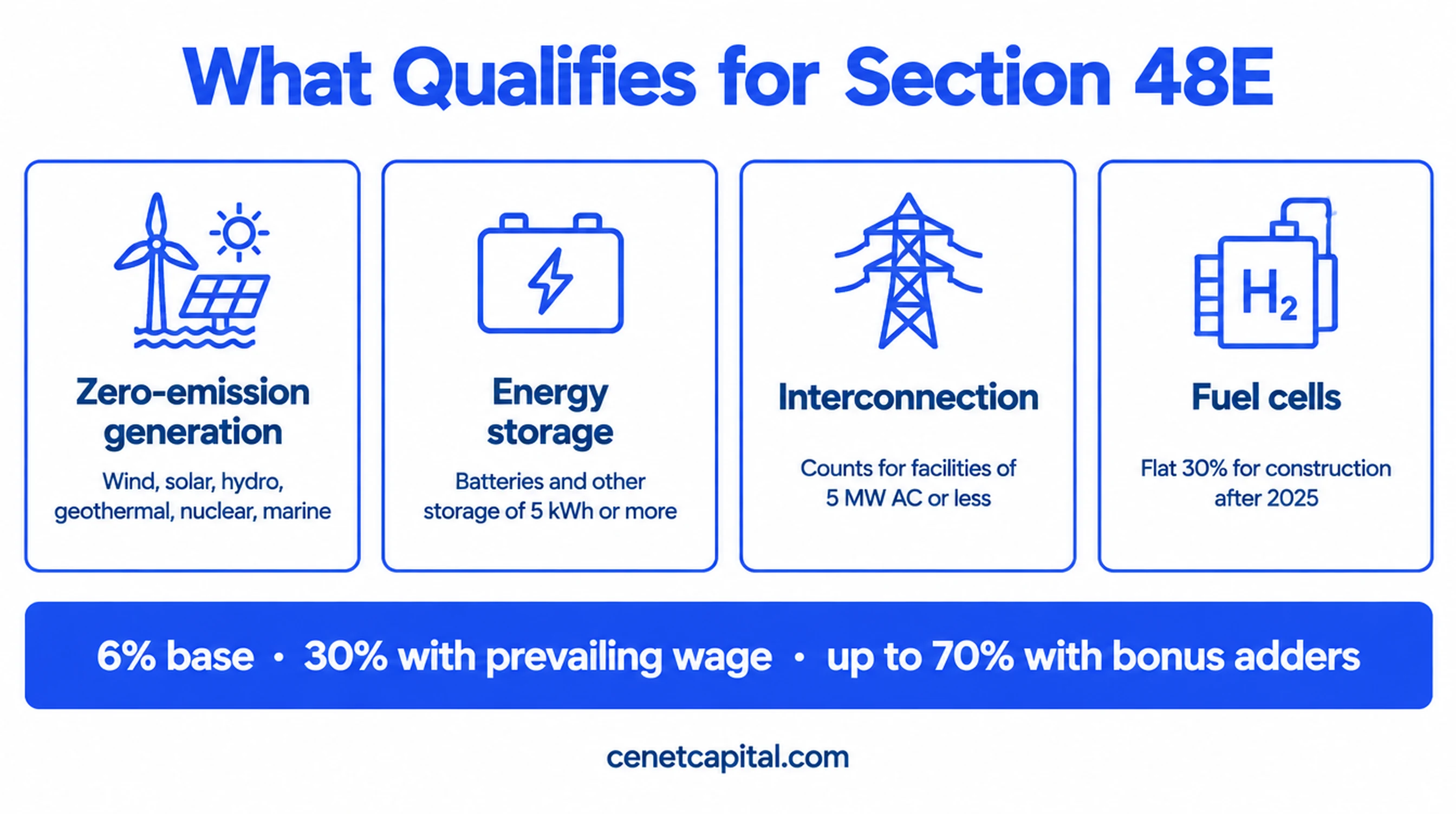 What qualifies for Section 48E: zero-emission generation facilities, energy storage, and interconnection for small projects