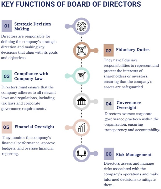 Key Functions of Board of Directors - Impact of Artificial Intelligence (AI)