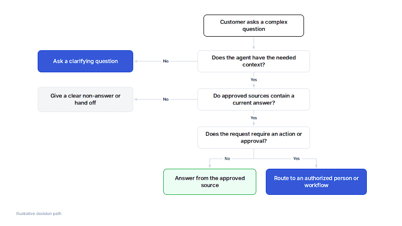 Decision tree showing an AI support agent answering from an approved source, asking for context, giving a clear non-answer, or routing an action to an authorized person.