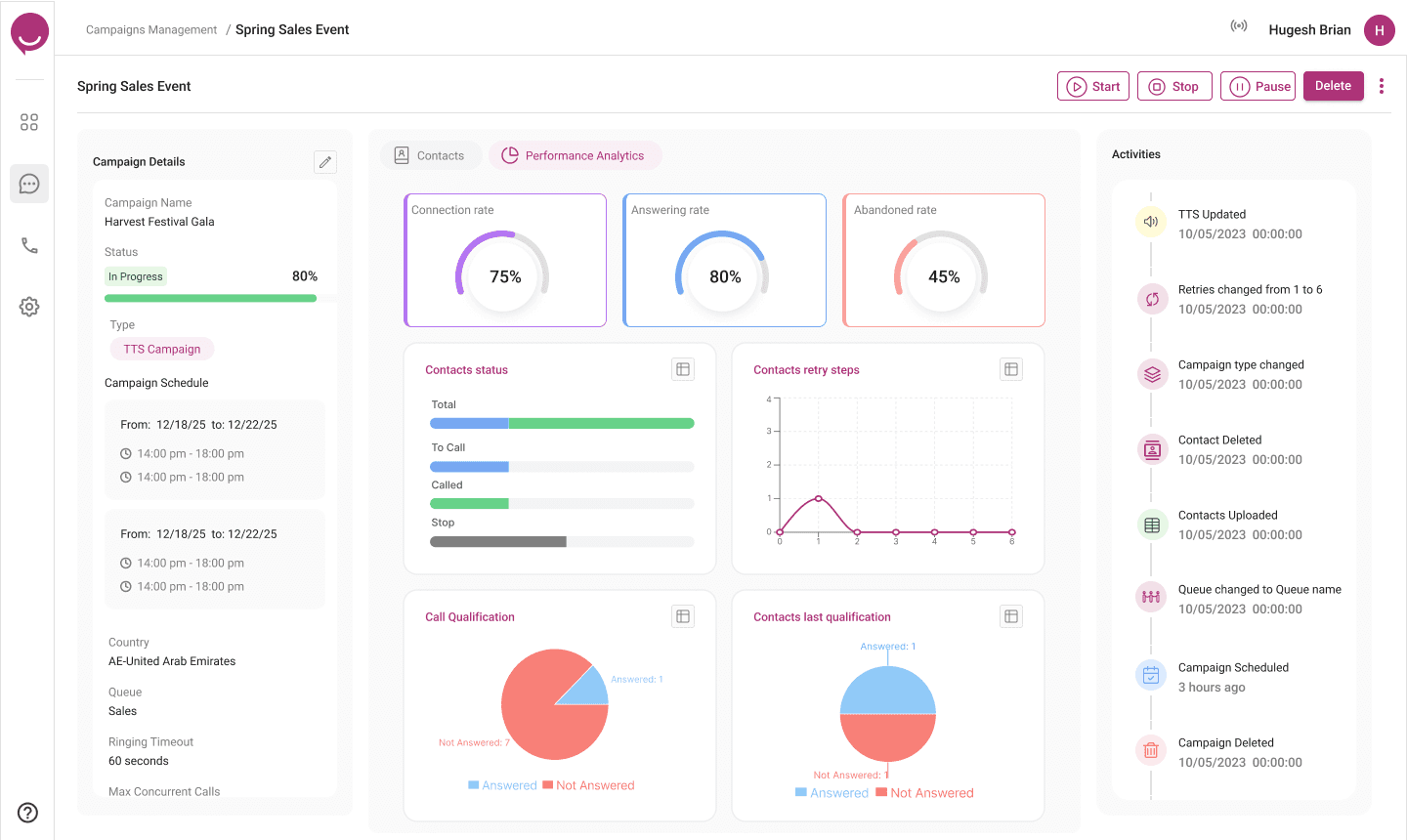 Chart view of the same analytics