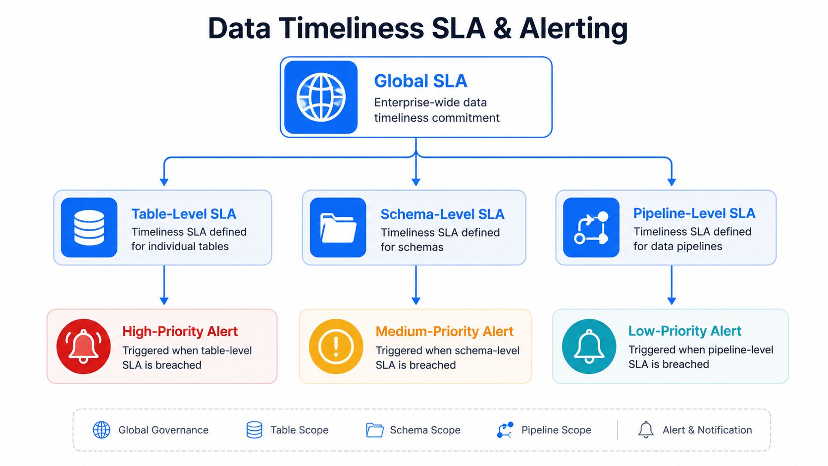 A diagram illustrating data timeliness SLA hierarchy from global policies down to table, schema, and pipeline alerts.