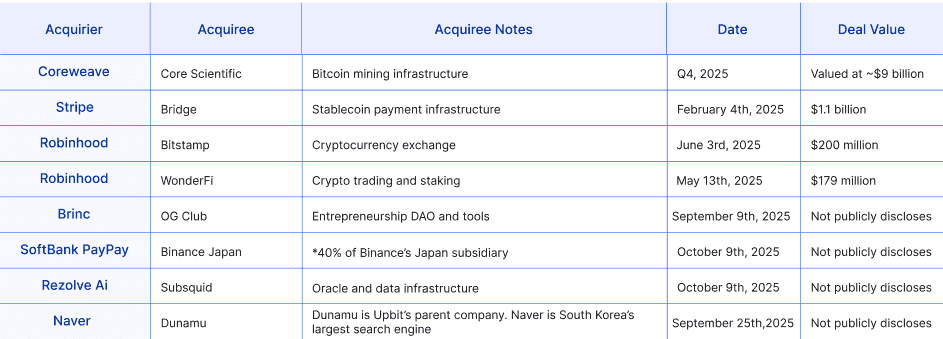 Exploring the Merger and Acquisition Landscape Within Web3 figure 4
