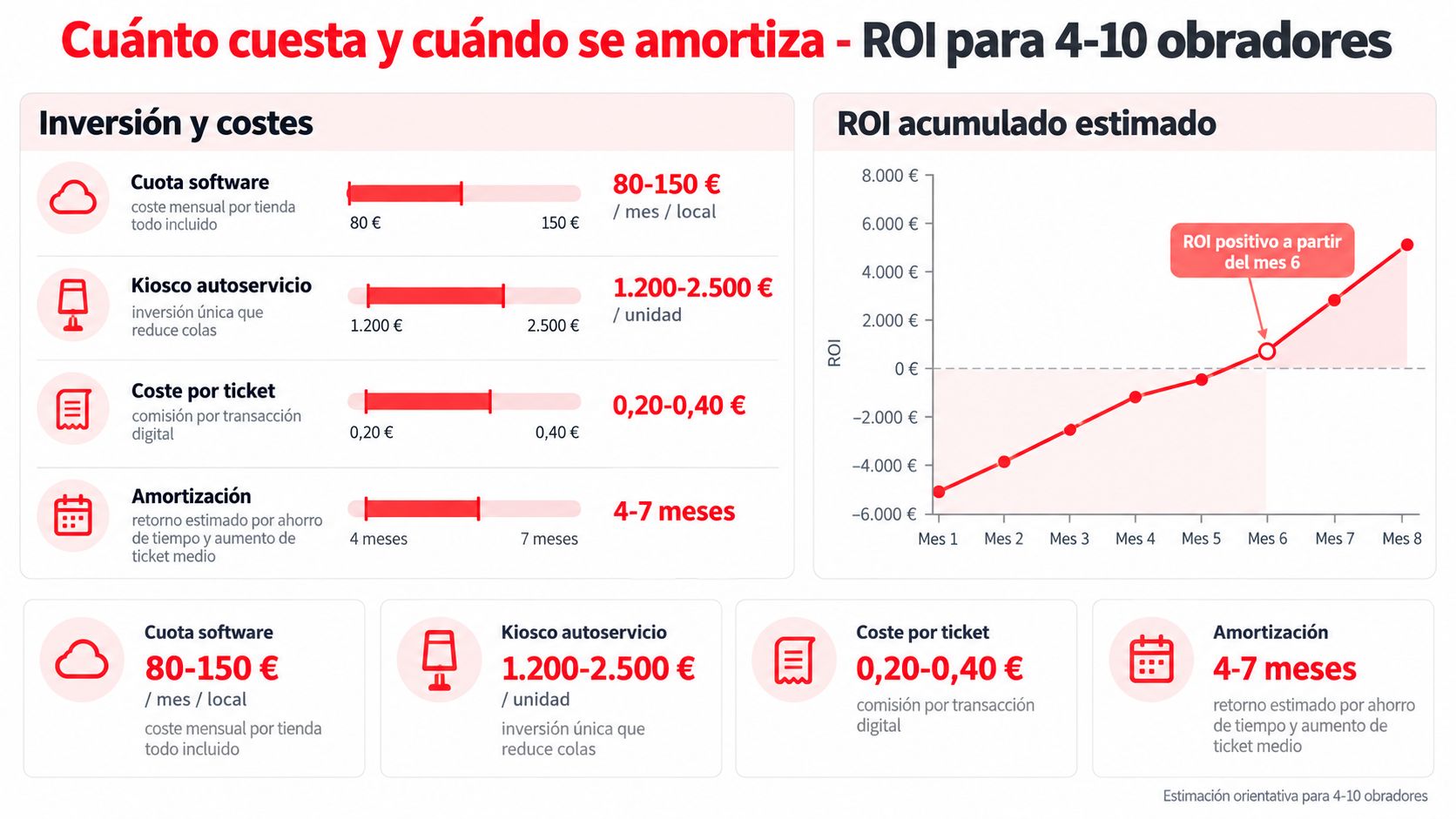 Gráfico que muestra los costes de inversión y el tiempo de amortización del software para panaderías.