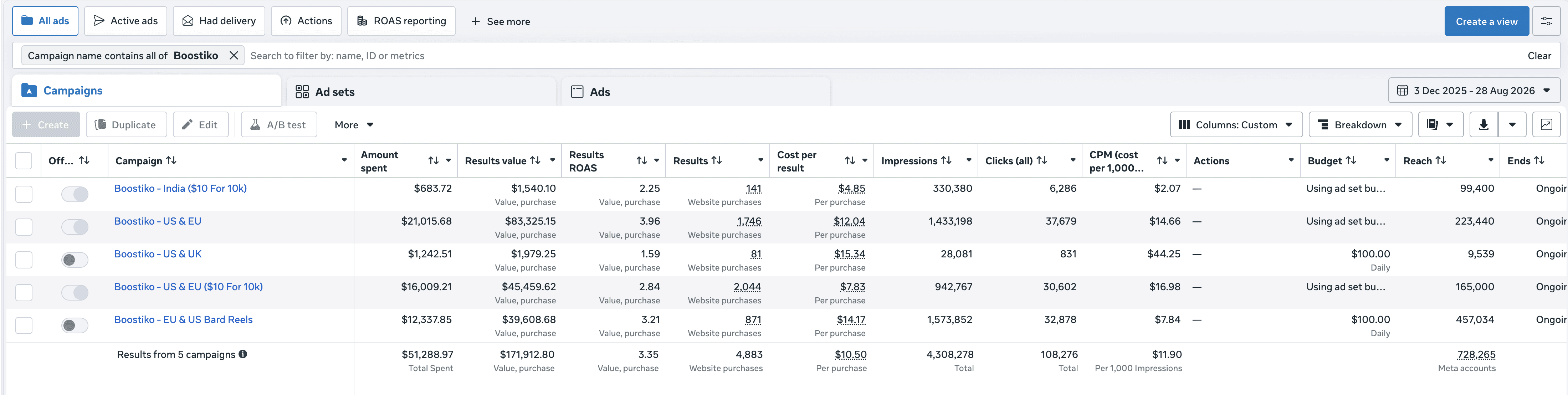 Boostiko prop firm Meta Ads case study showing five campaigns, 4,883 Website purchases, $171,912.80 in Results value, and 3.35 Results ROAS