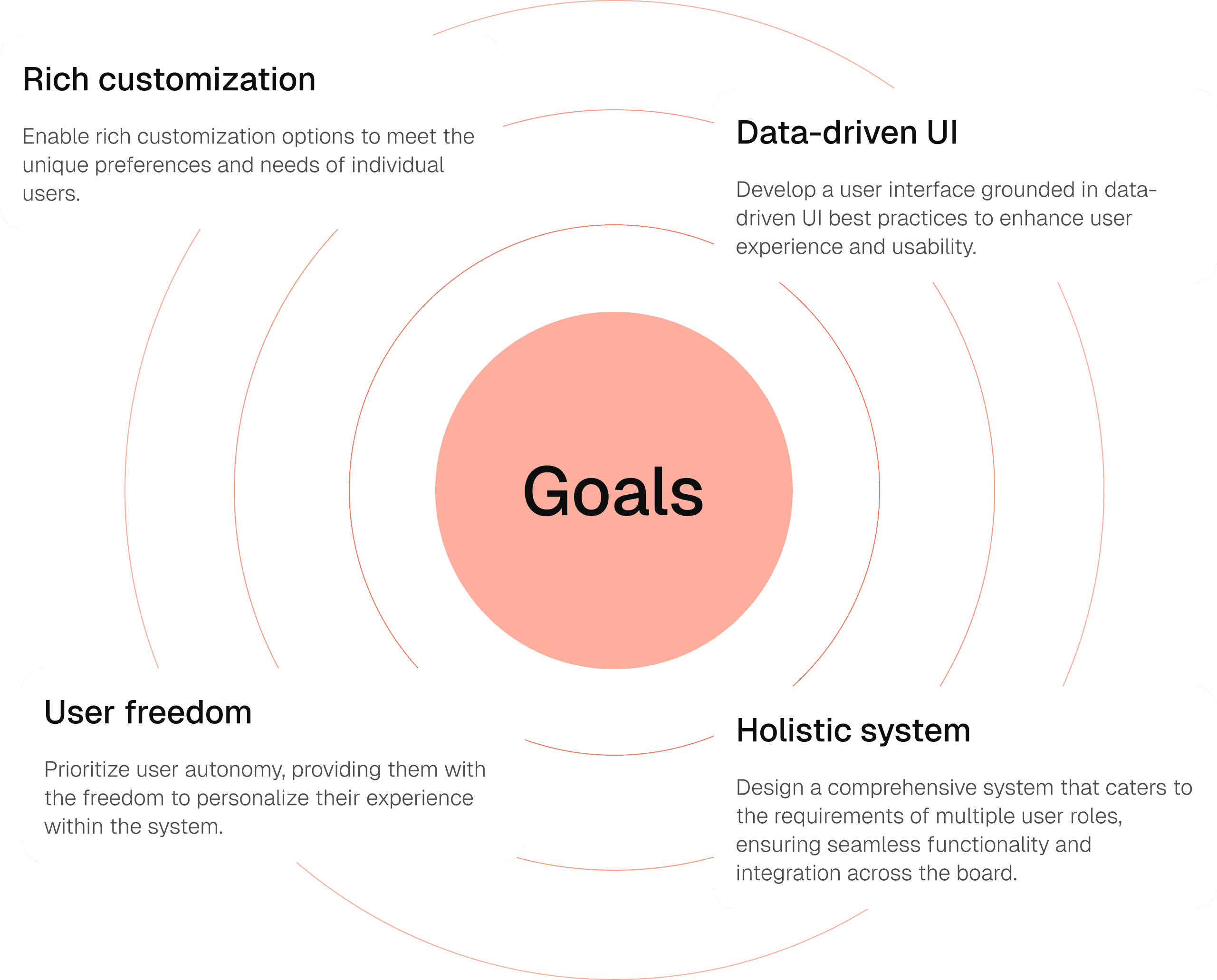A graphig presenting the project goals that are: Rich customization, Data-driven UI, User freedom and Holistic system
