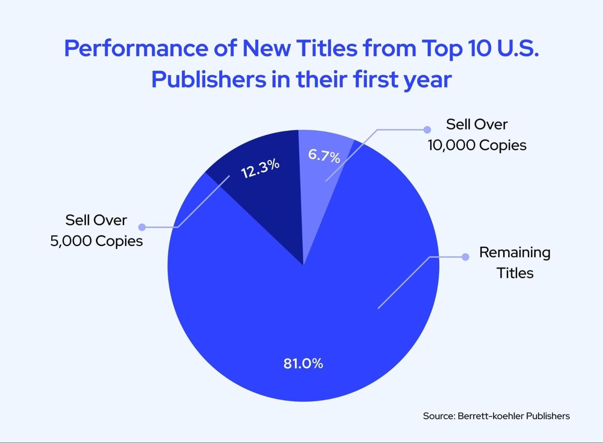 pie chart titled "Performance of New Titles from Top 10 U.S. Publishers," showing 81% remain, 12.3% sell 5K+ copies, and 6.7% sell 10K+.