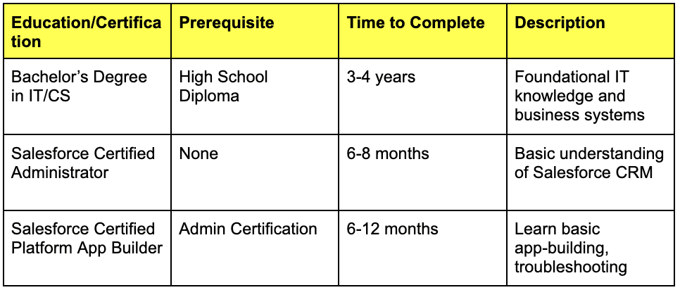 Education and Certification Pathways for salesforce solution specialist