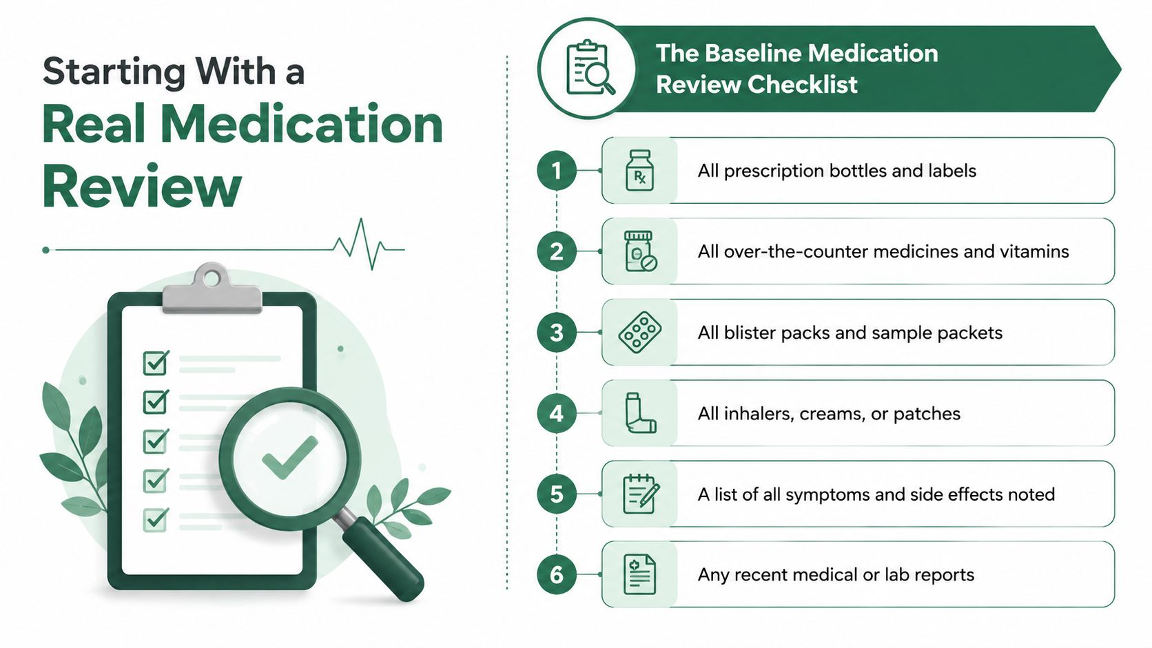 A checklist for a medication review, listing items to gather like prescriptions, vitamins, inhalers, and medical reports.