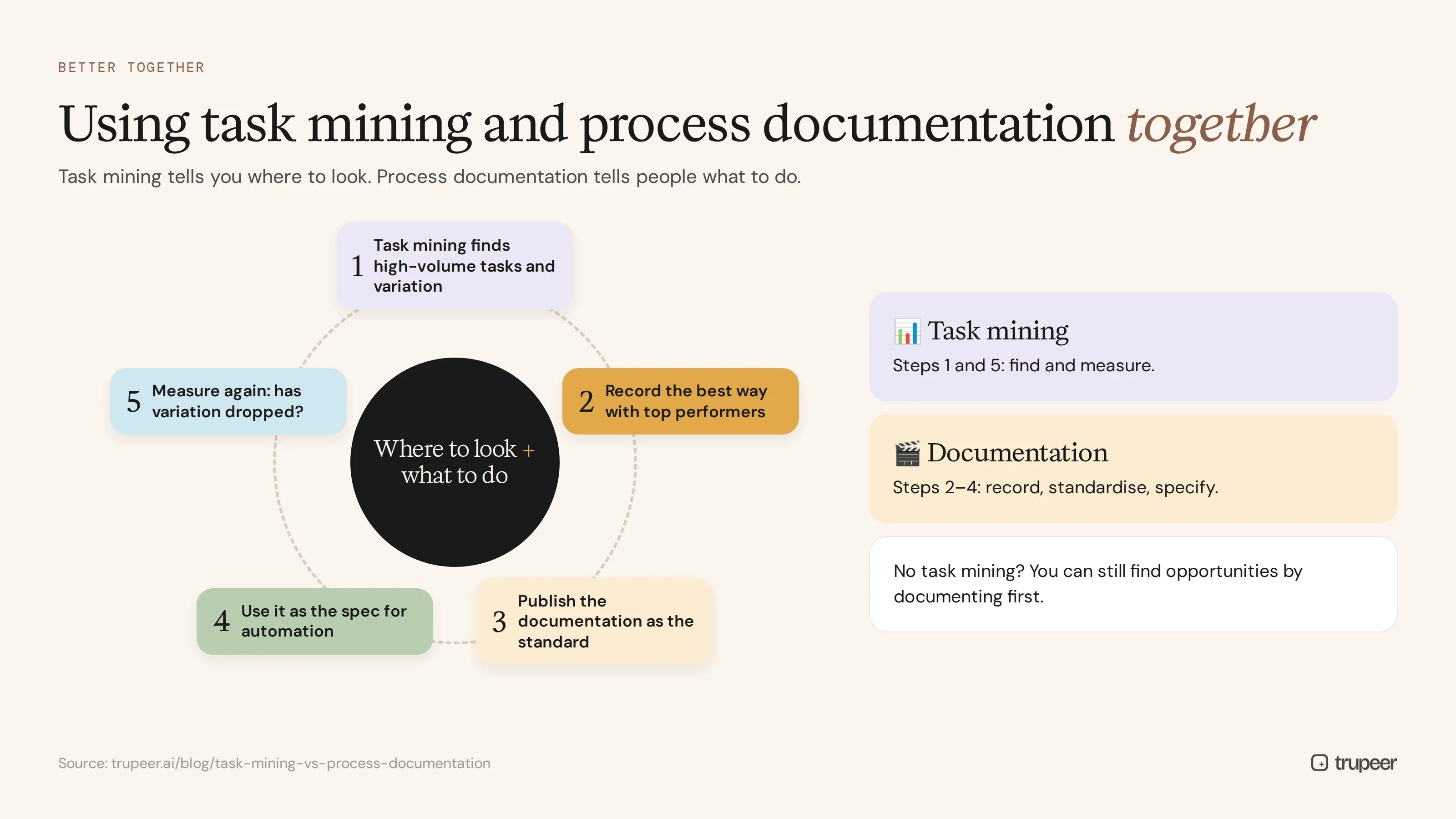 Using task mining and process documentation together