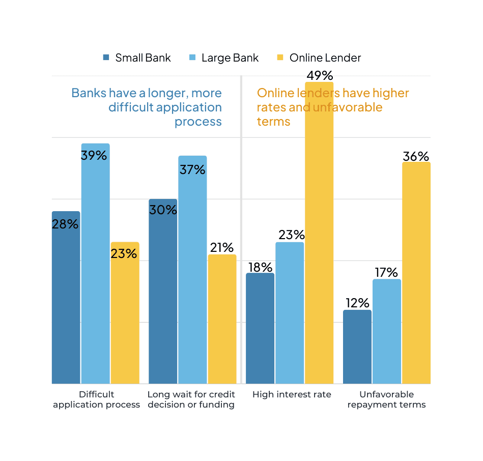 Top Challenges Business Credit Applicants Face with lenders