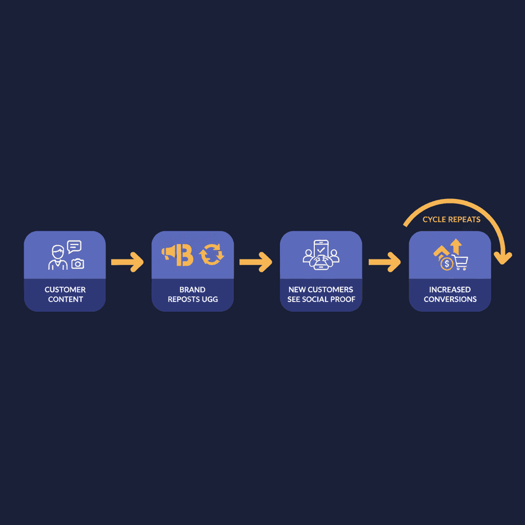 User-generated content cycle showing how UGC builds trust and drives conversions