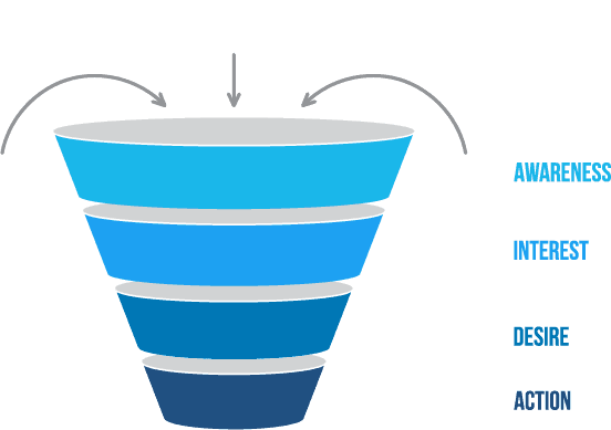 conversion funnel for marketing attribution