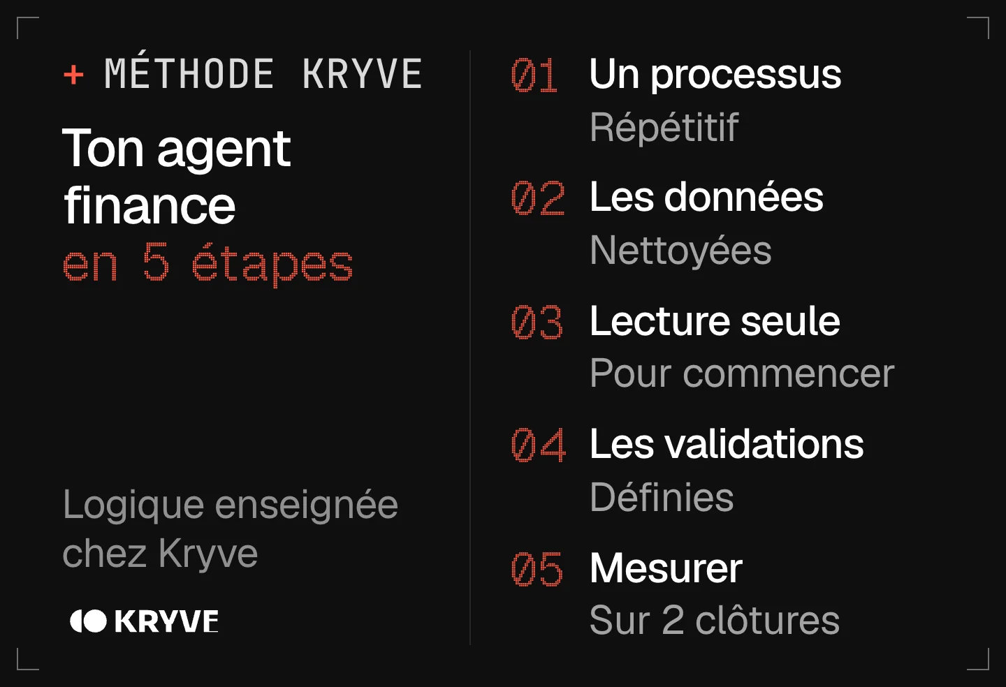 Schéma : lancer un agent IA en finance en 5 étapes, un processus, les données, lecture seule, les validations, mesurer