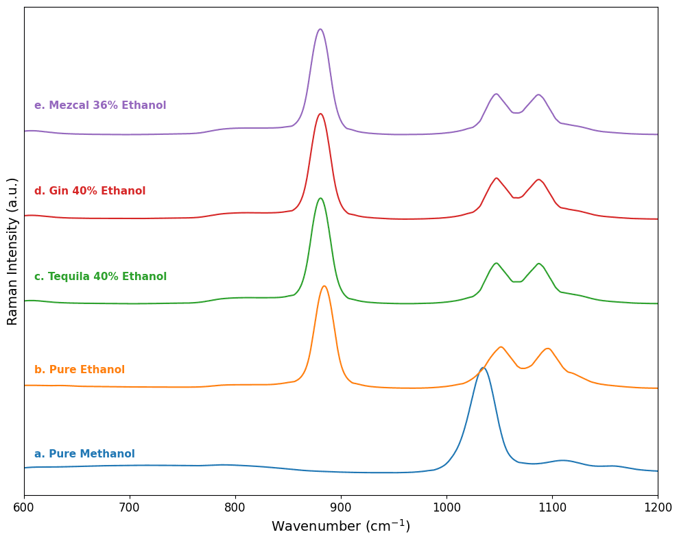 Representative Raman spectra of commercial spirits such as Mezcal (purple), Gin (red), and Tequila (green), in comparison with pure ethanol (yellow) and methanol (blue) spectra.