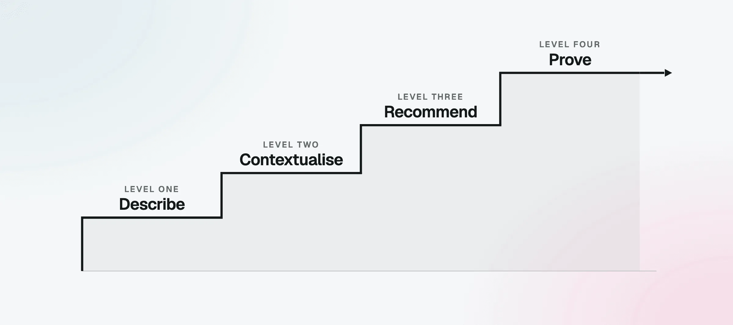 The four levels of decision intelligence